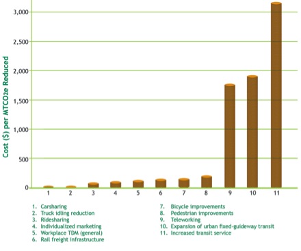 Figure 4.5 shows the MPO-fundable greenhouse gas reduction strategies’ national average direct cost-effectiveness.